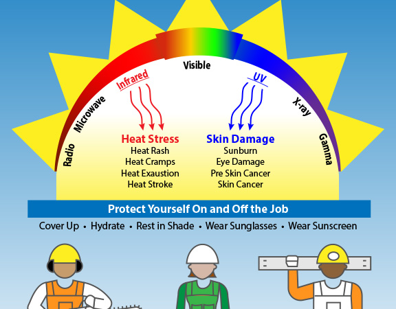Heat and UV Exposure Poster