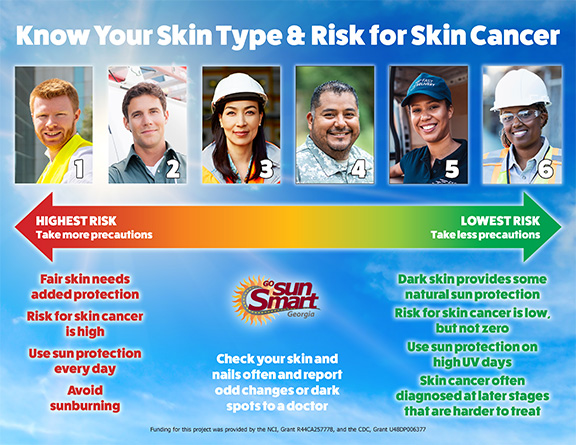 Skin Types Poster